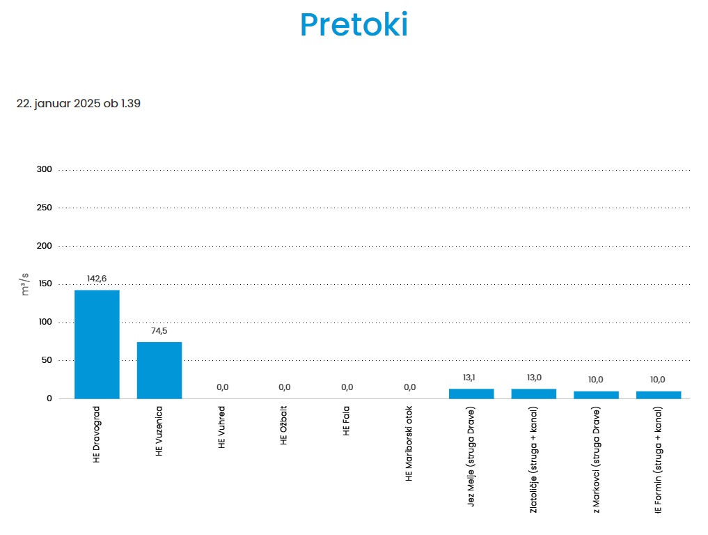 Pretoki reke Drave