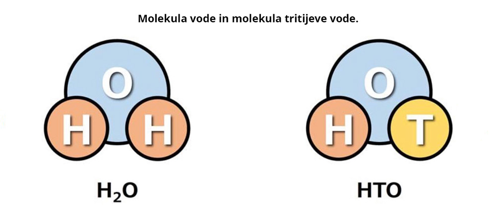 Molekula vode in molekula tritijeve vode.
